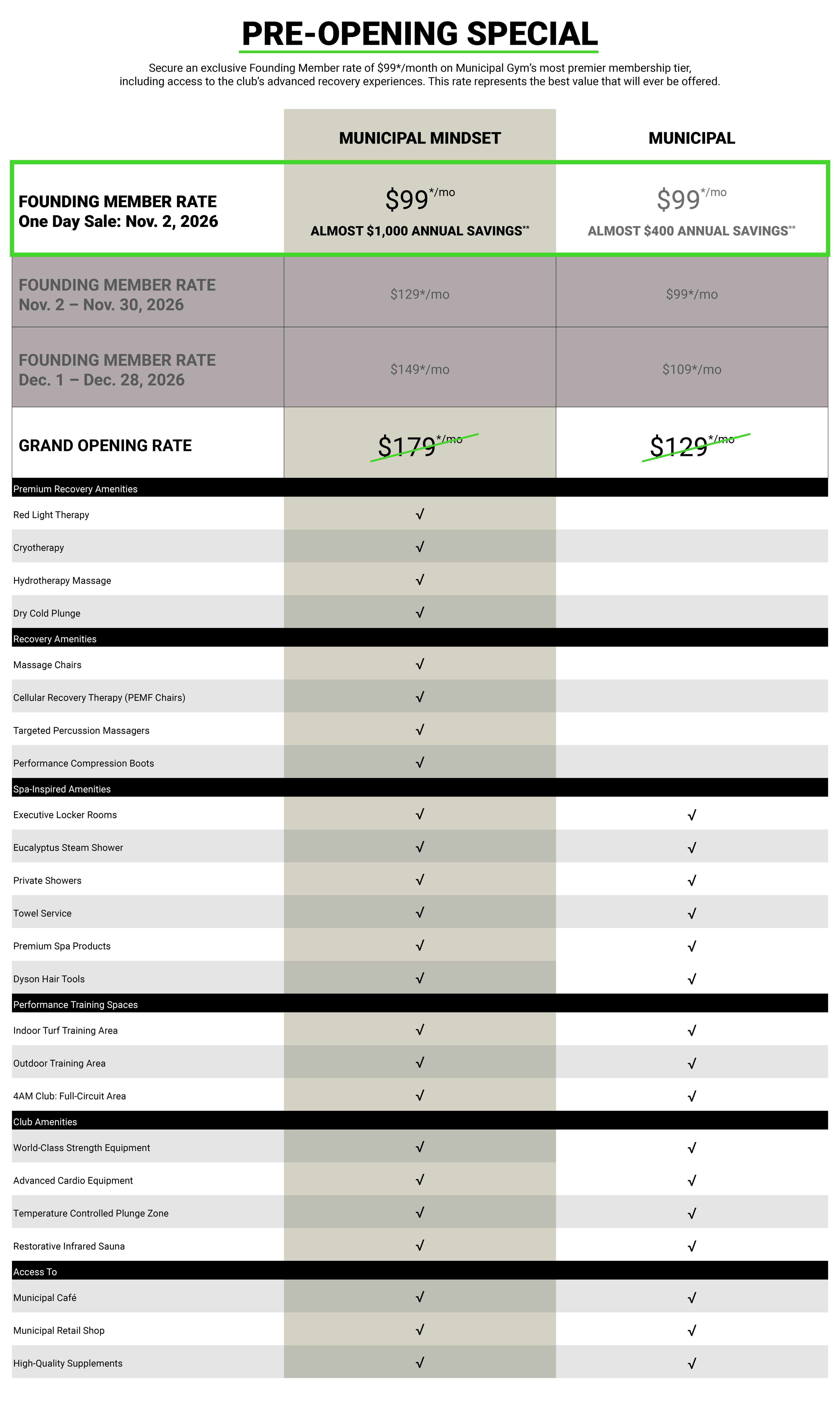 Pre-opening special: Founding Member rate of $99/month on the One Day Sale, Nov. 2, 2026. Municipal Mindset: $129/month Nov. 2–30, $149/month Dec. 1–28, $179/month grand opening rate. Municipal: $99/month Nov. 2–30, $109/month Dec. 1–28, $129/month grand opening rate.